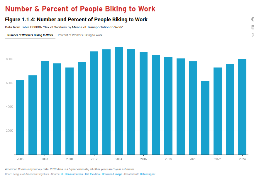 Bike_League_Number_Biking_To_Work